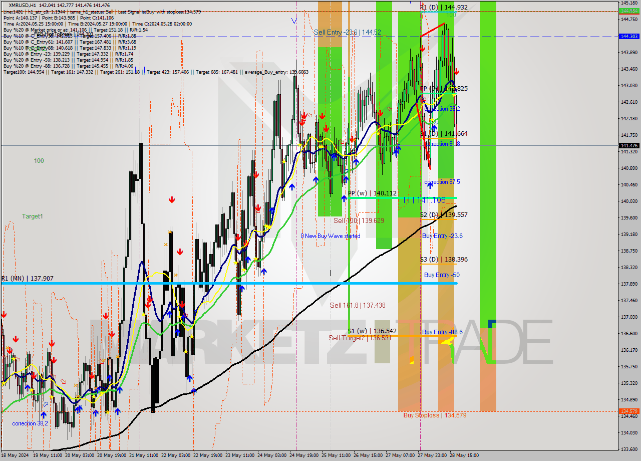 XMRUSD MultiTimeframe analysis at date 2024.05.28 18:26