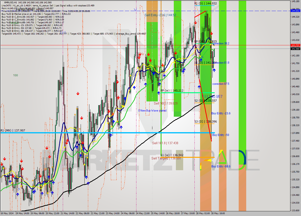 XMRUSD MultiTimeframe analysis at date 2024.05.28 21:05