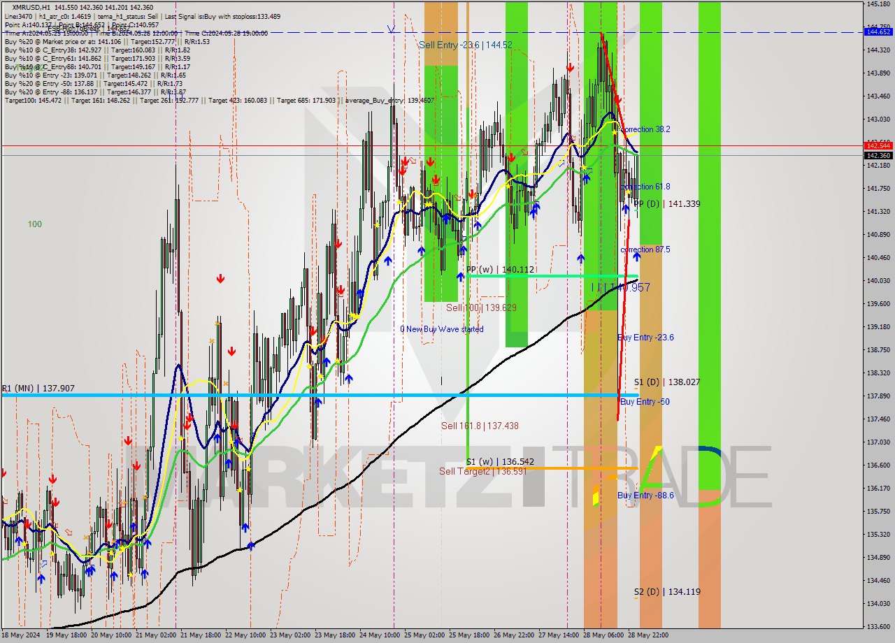 XMRUSD MultiTimeframe analysis at date 2024.05.29 01:59