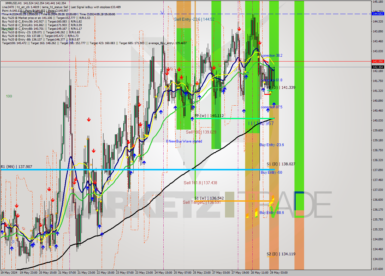 XMRUSD MultiTimeframe analysis at date 2024.05.29 06:59