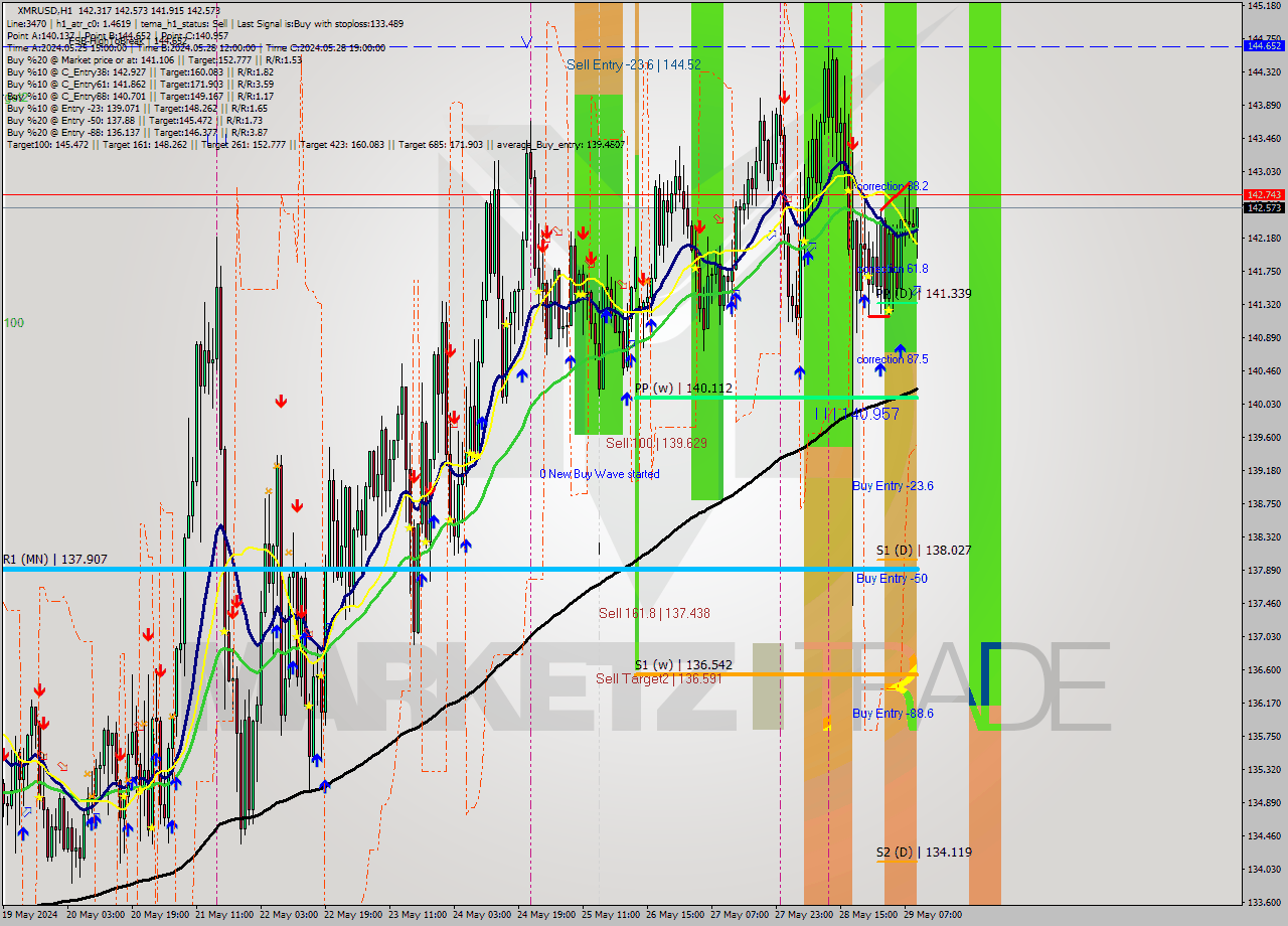 XMRUSD MultiTimeframe analysis at date 2024.05.29 10:18