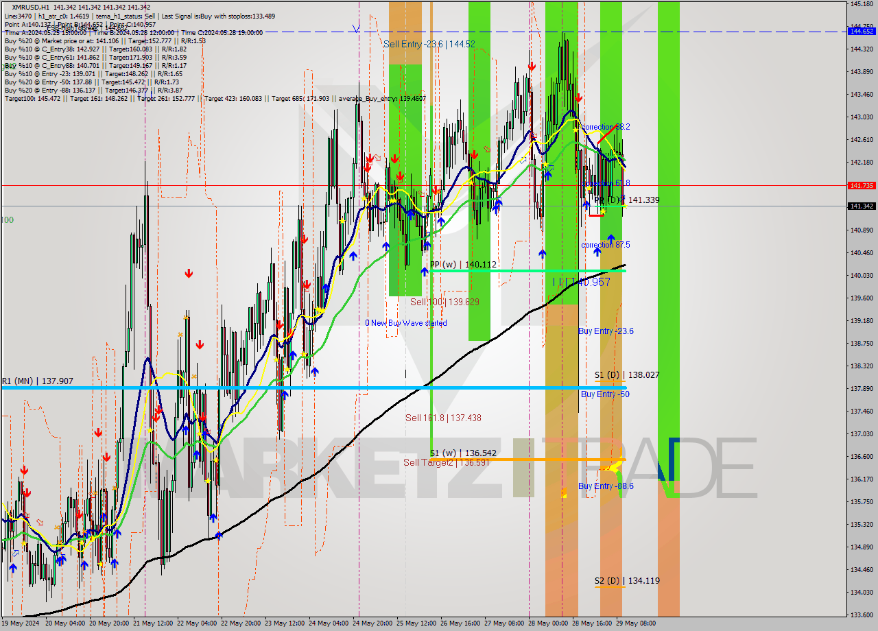 XMRUSD MultiTimeframe analysis at date 2024.05.29 11:00