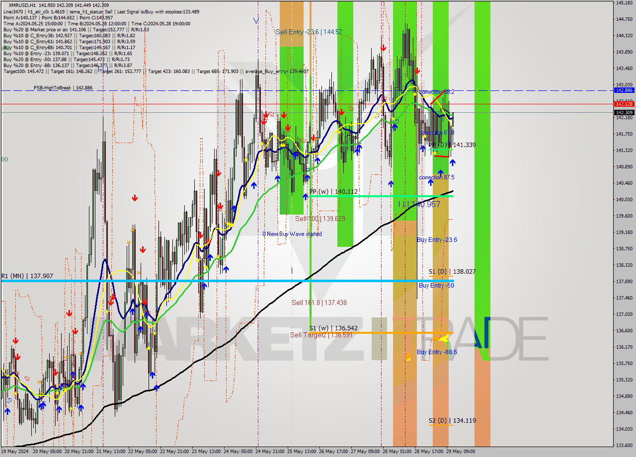 XMRUSD MultiTimeframe analysis at date 2024.05.29 12:46