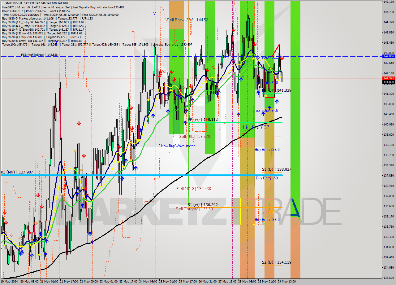 XMRUSD MultiTimeframe analysis at date 2024.05.29 16:35