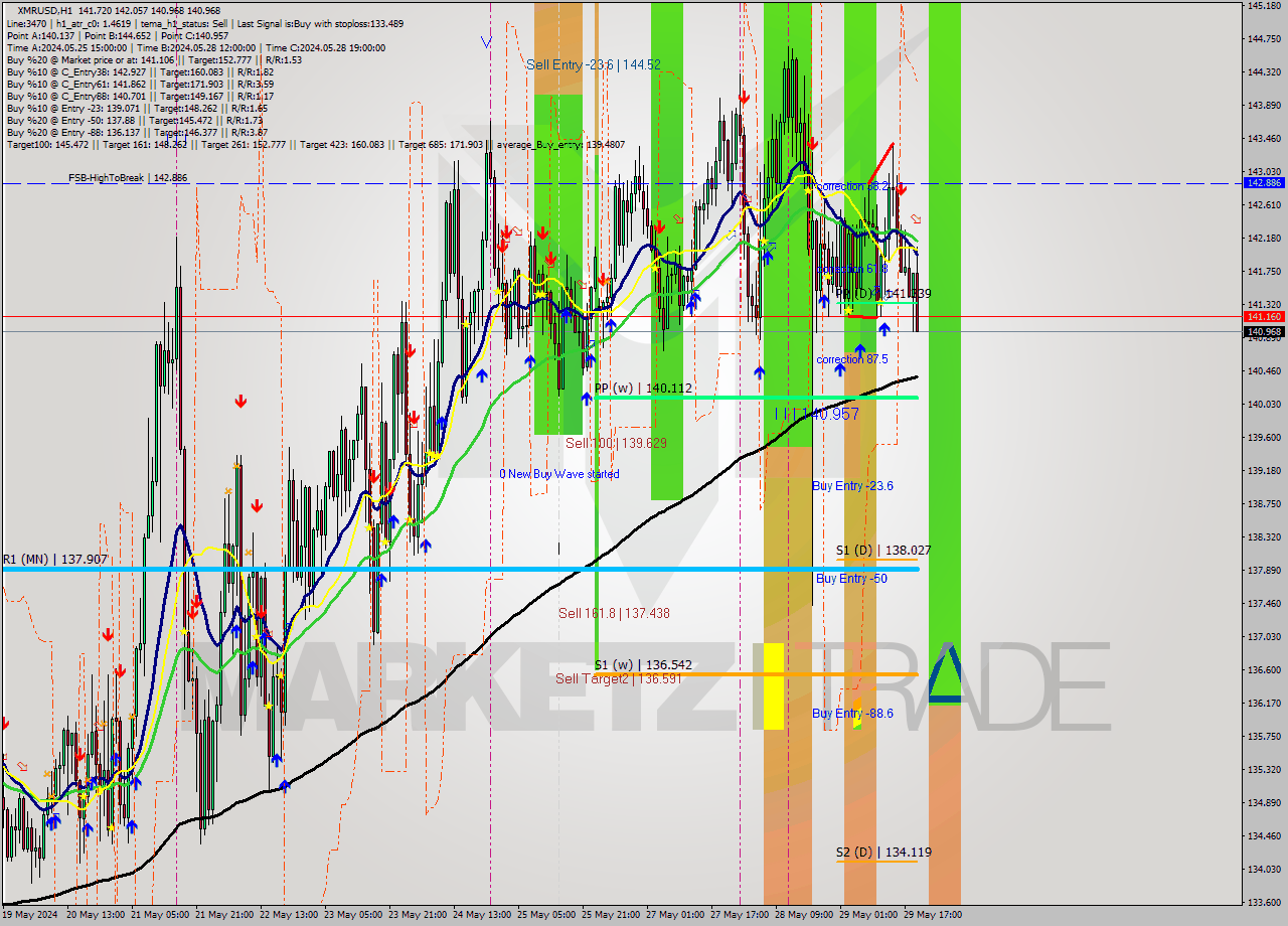 XMRUSD MultiTimeframe analysis at date 2024.05.29 20:57