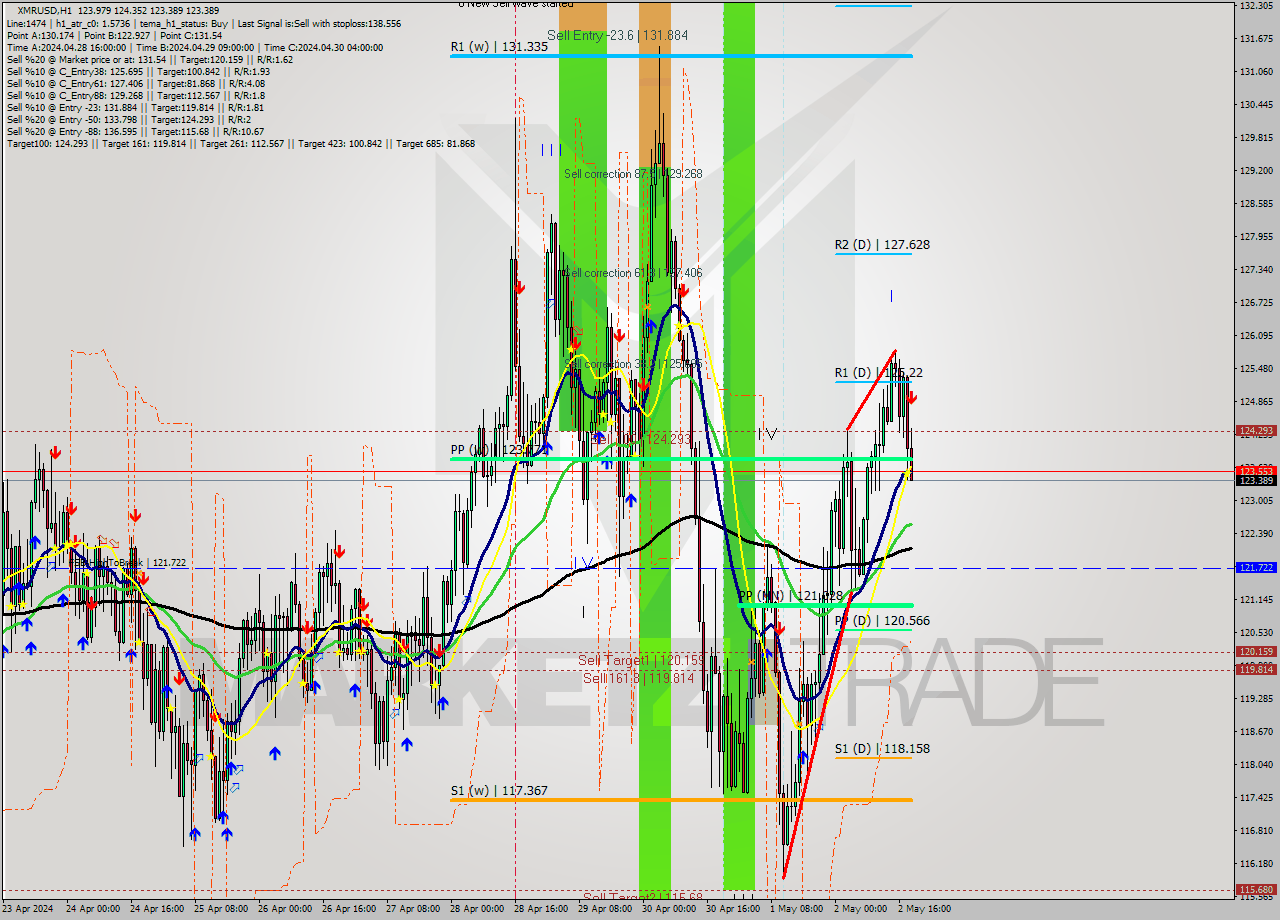 XMRUSD MultiTimeframe analysis at date 2024.05.02 19:12