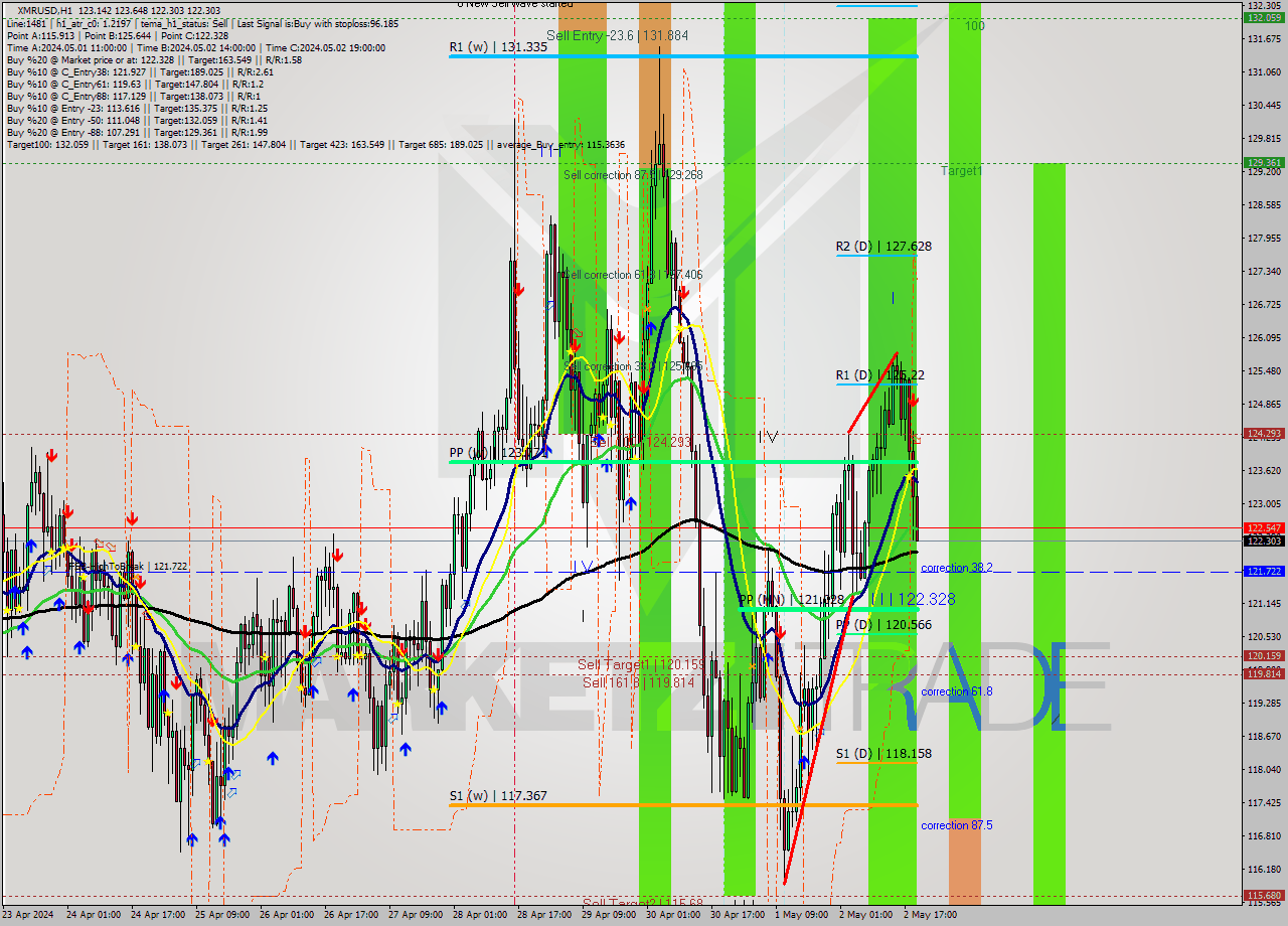 XMRUSD MultiTimeframe analysis at date 2024.05.02 20:38