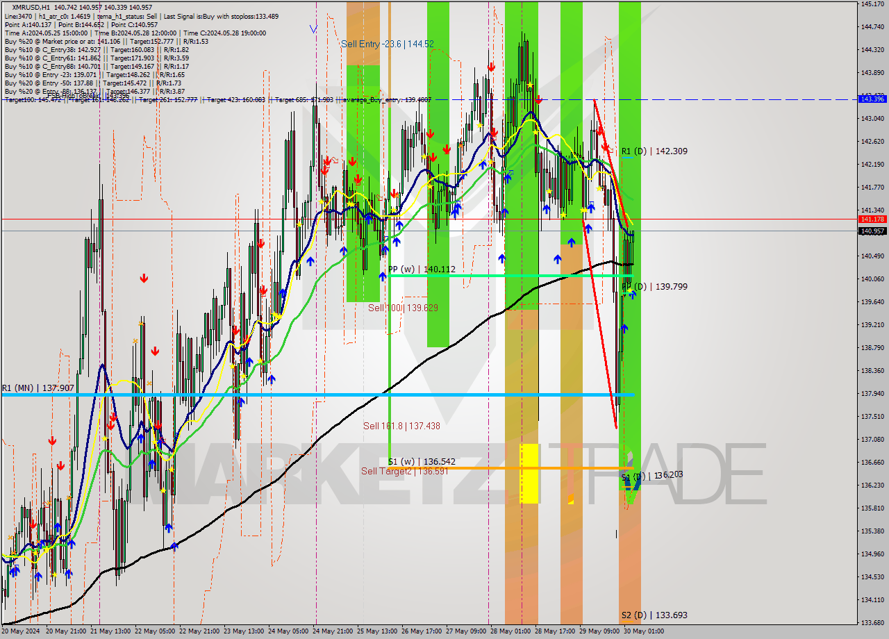 XMRUSD MultiTimeframe analysis at date 2024.05.30 04:09