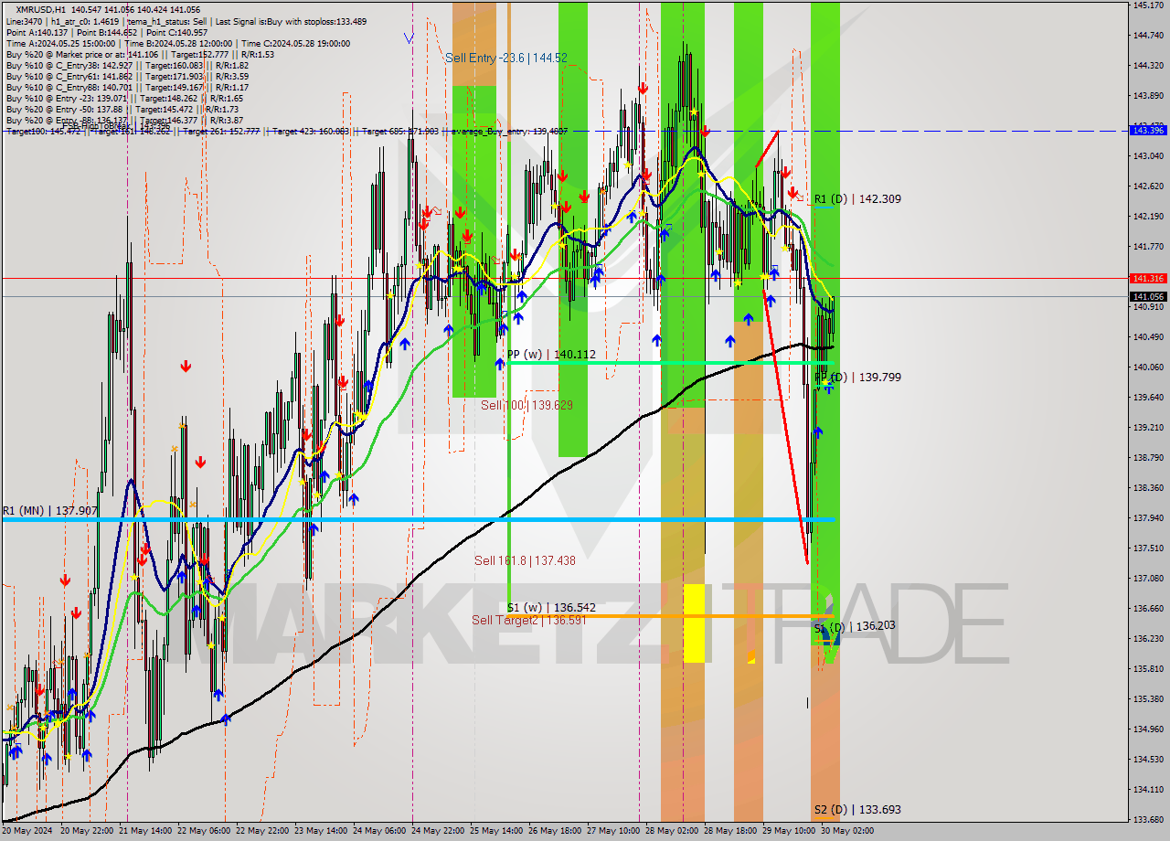 XMRUSD MultiTimeframe analysis at date 2024.05.30 05:38