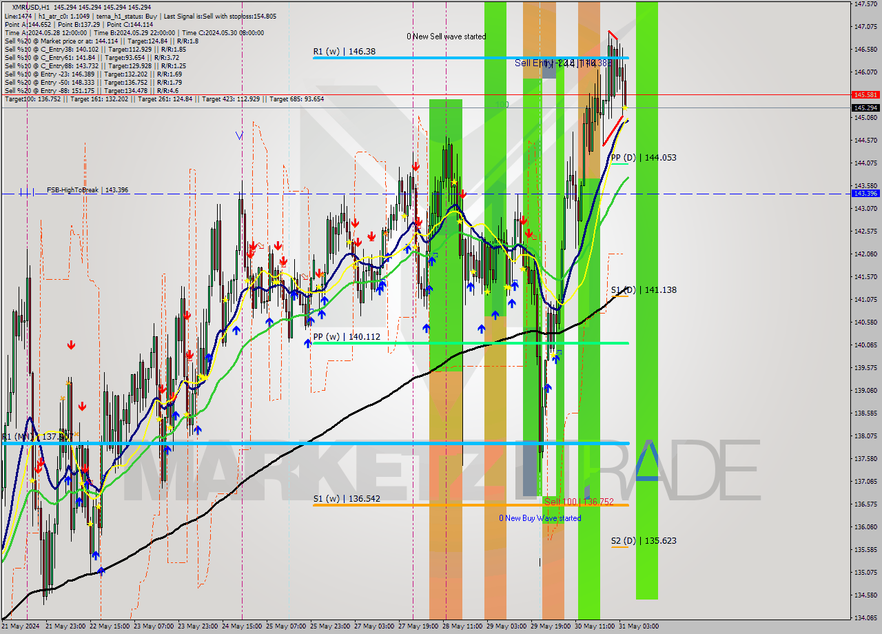 XMRUSD MultiTimeframe analysis at date 2024.05.31 06:00