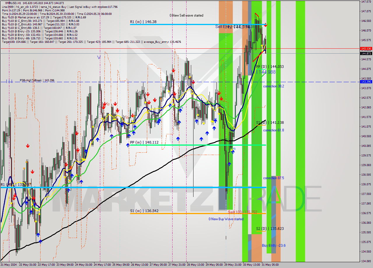 XMRUSD MultiTimeframe analysis at date 2024.05.31 08:26