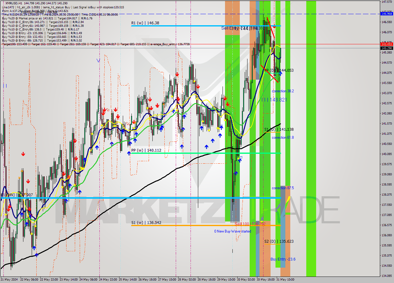 XMRUSD MultiTimeframe analysis at date 2024.05.31 13:07