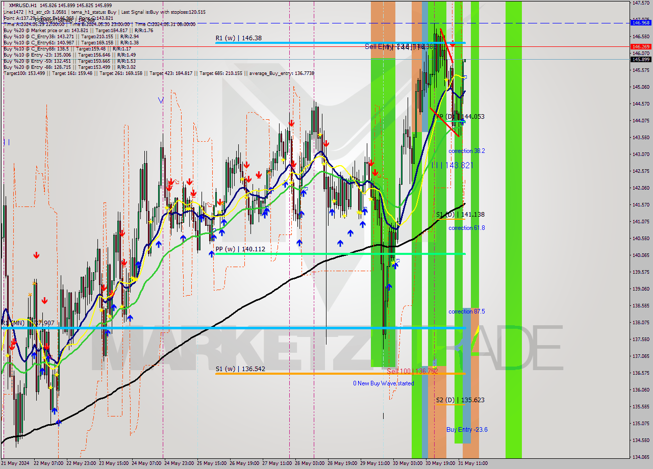 XMRUSD MultiTimeframe analysis at date 2024.05.31 14:00
