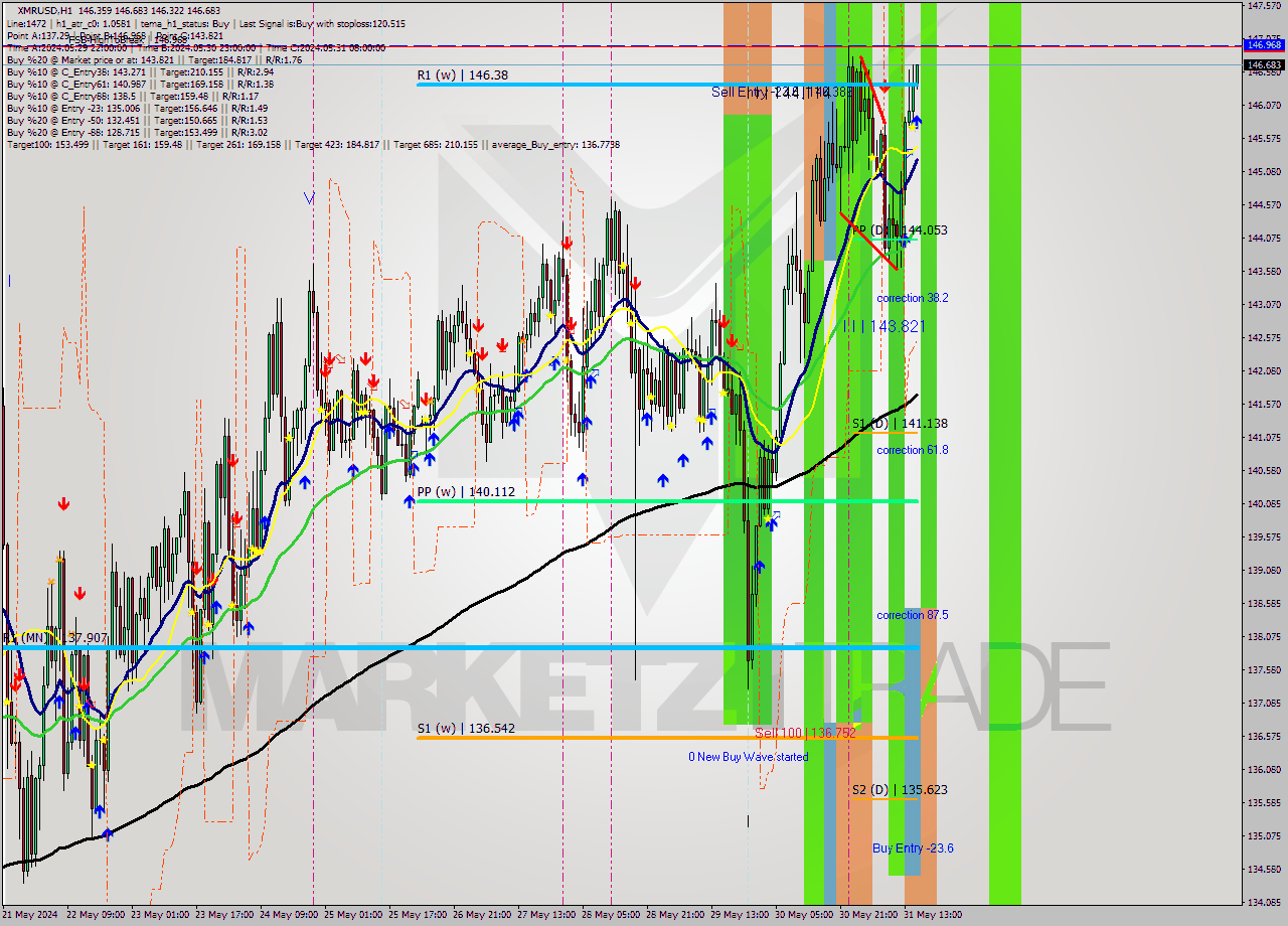 XMRUSD MultiTimeframe analysis at date 2024.05.31 16:05