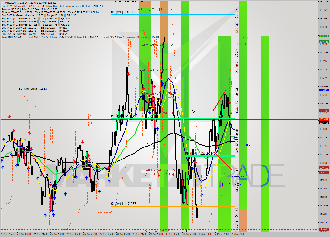 XMRUSD MultiTimeframe analysis at date 2024.05.03 00:03