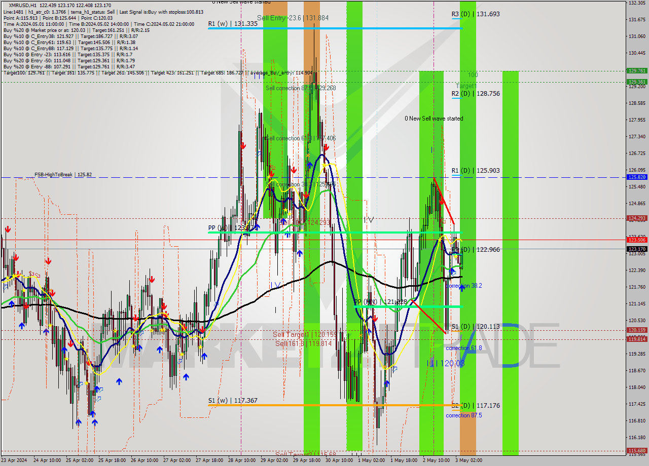 XMRUSD MultiTimeframe analysis at date 2024.05.03 05:10