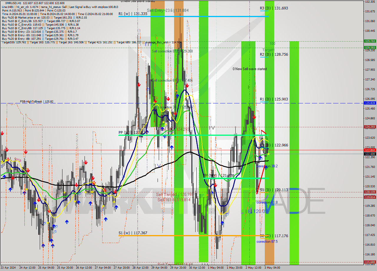 XMRUSD MultiTimeframe analysis at date 2024.05.03 07:00