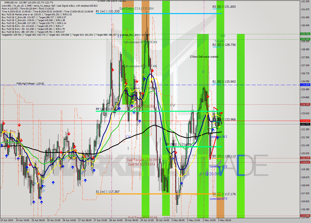 XMRUSD MultiTimeframe analysis at date 2024.05.03 09:03