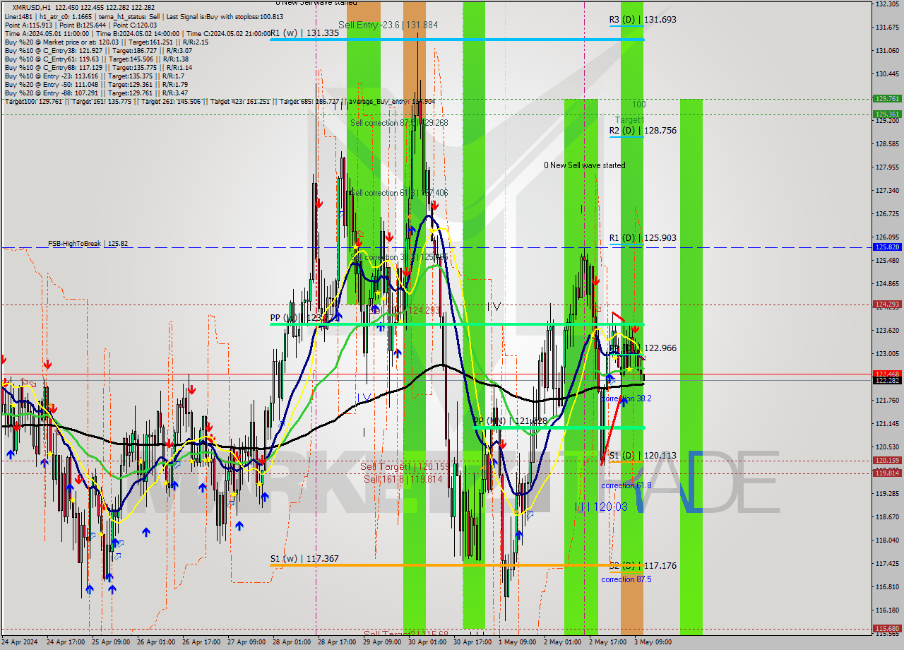 XMRUSD MultiTimeframe analysis at date 2024.05.03 12:01