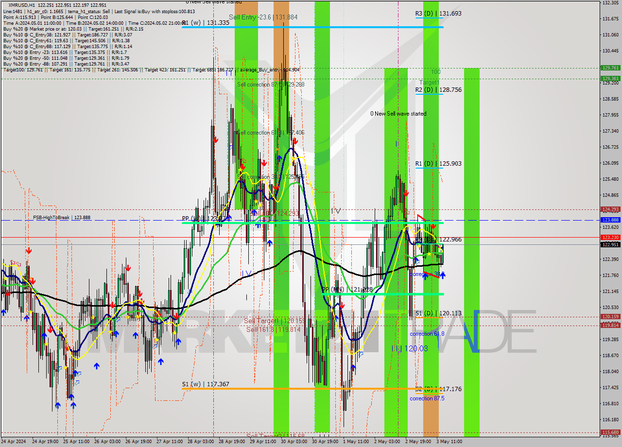 XMRUSD MultiTimeframe analysis at date 2024.05.03 14:40
