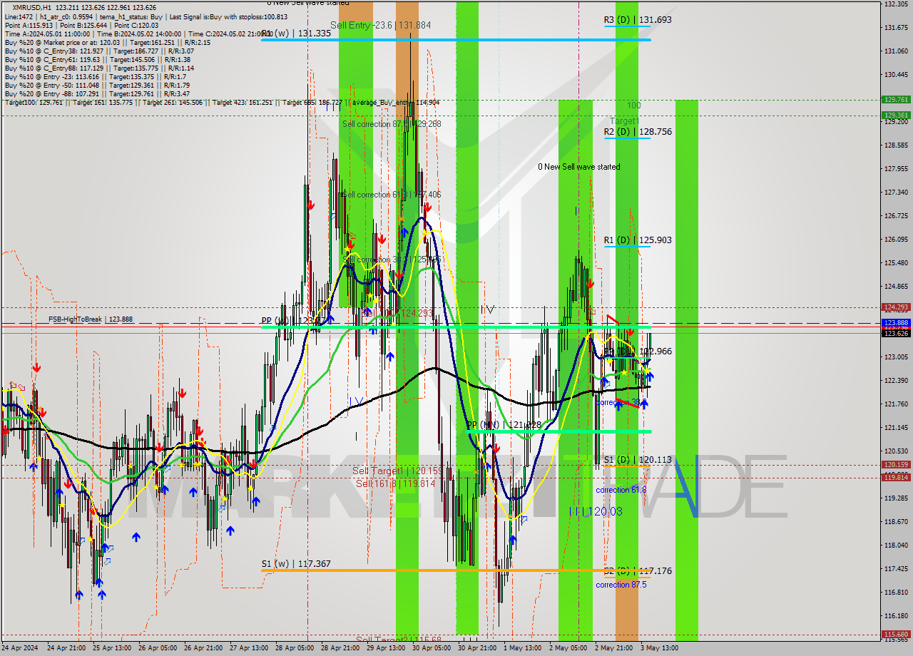 XMRUSD MultiTimeframe analysis at date 2024.05.03 16:23