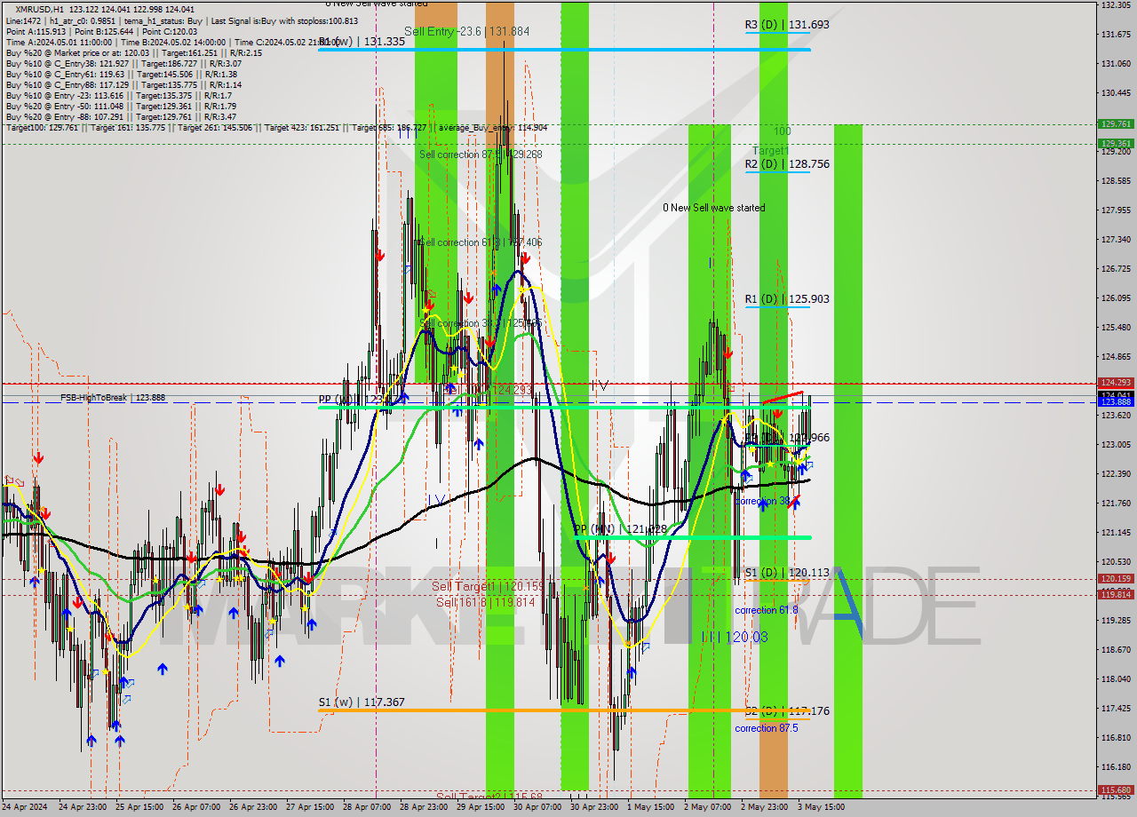 XMRUSD MultiTimeframe analysis at date 2024.05.03 18:17