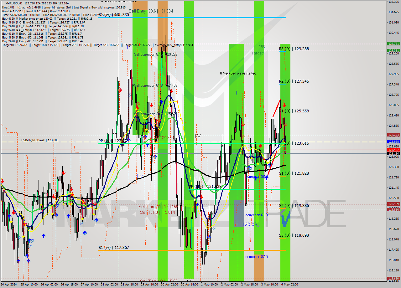 XMRUSD MultiTimeframe analysis at date 2024.05.04 05:47
