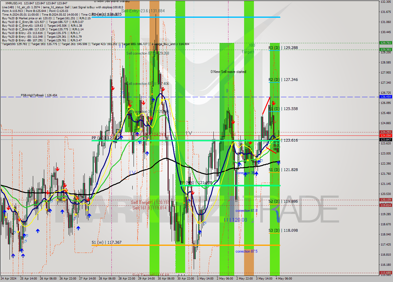 XMRUSD MultiTimeframe analysis at date 2024.05.04 09:00