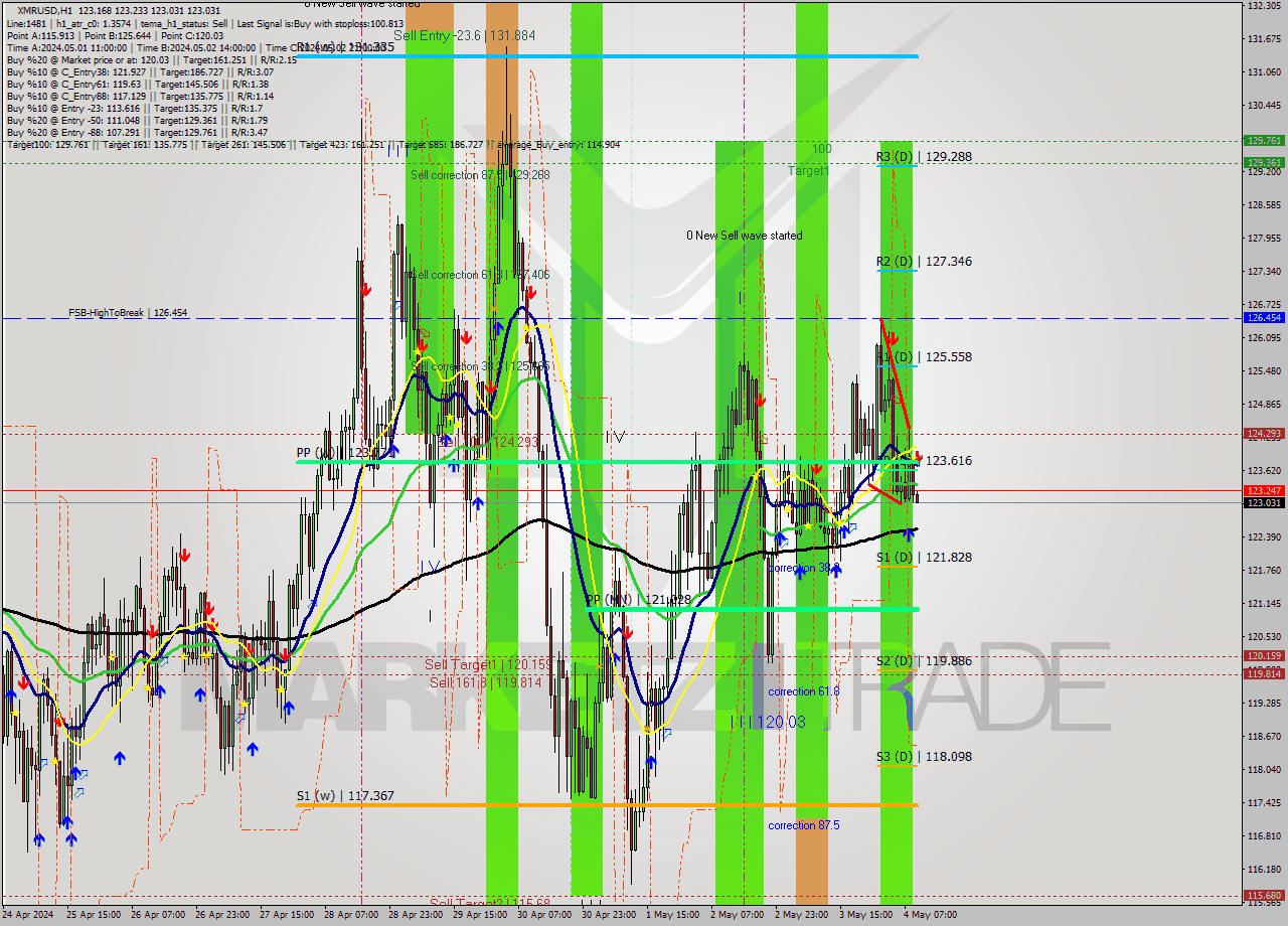 XMRUSD MultiTimeframe analysis at date 2024.05.04 10:12