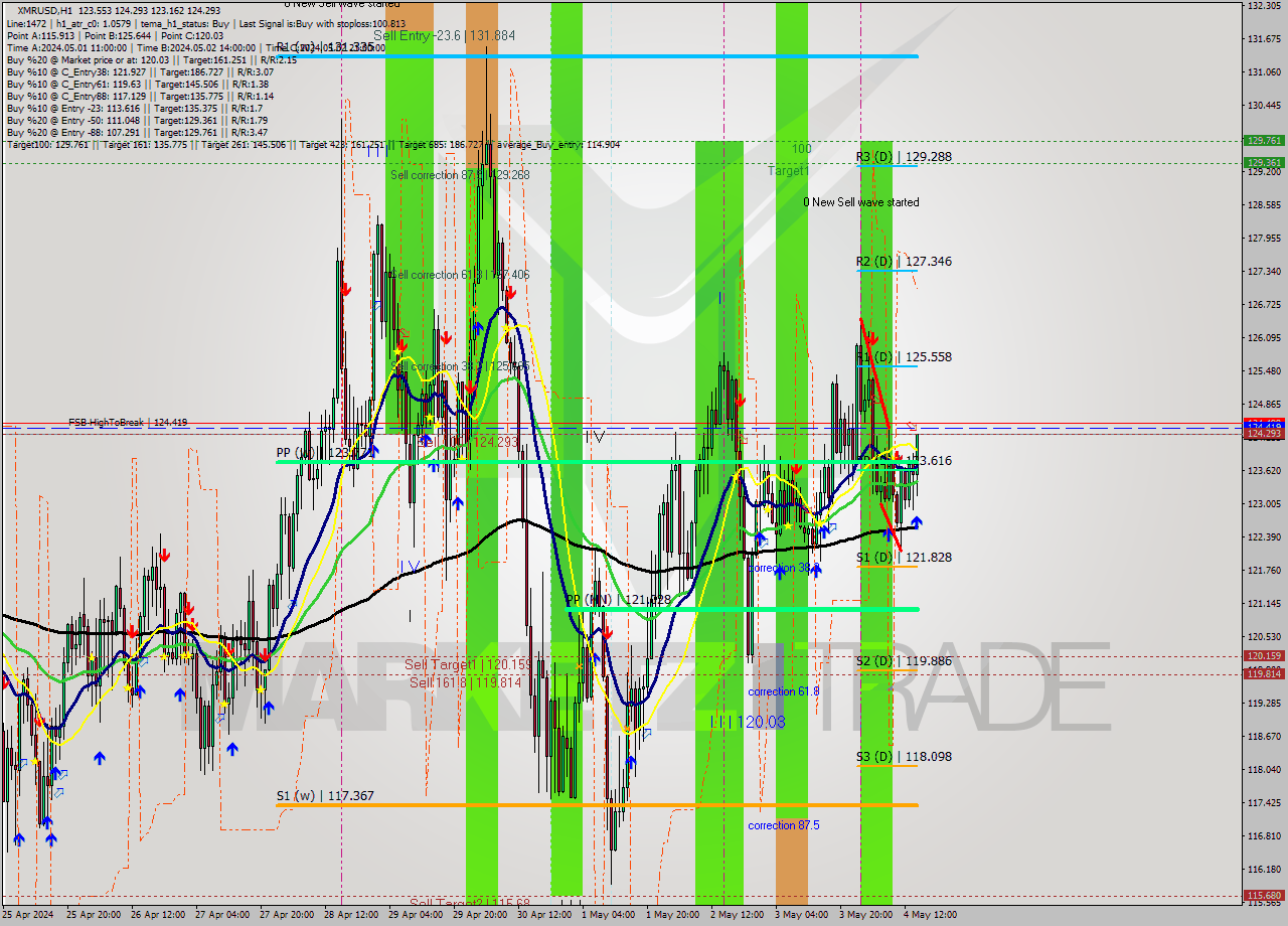 XMRUSD MultiTimeframe analysis at date 2024.05.04 15:24