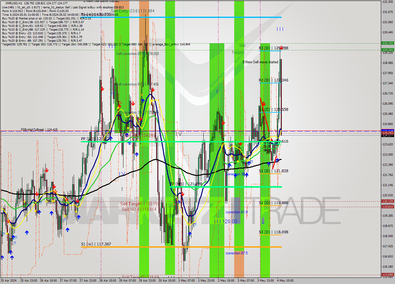 XMRUSD MultiTimeframe analysis at date 2024.05.04 18:58