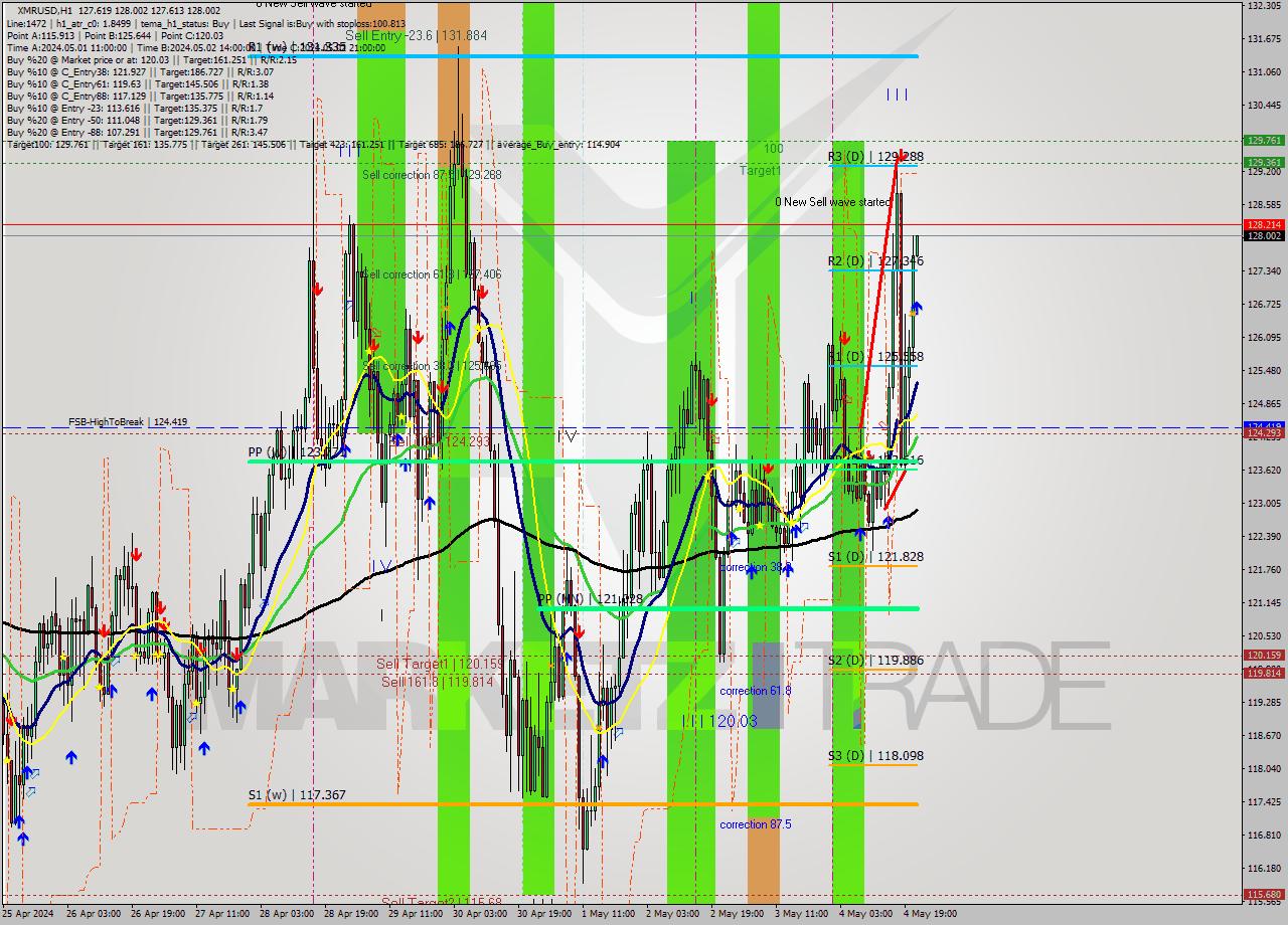 XMRUSD MultiTimeframe analysis at date 2024.05.04 22:01