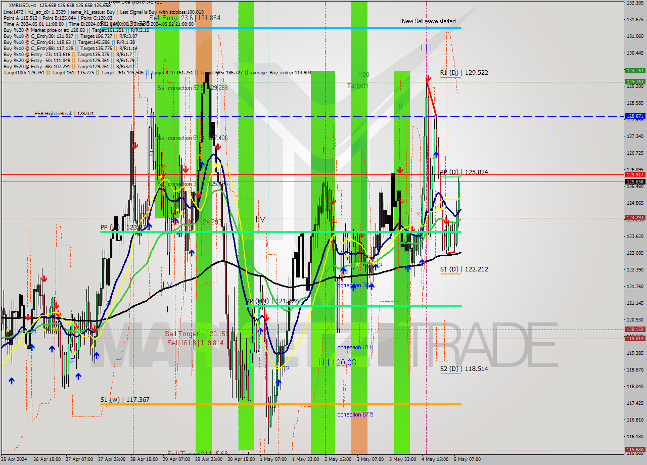XMRUSD MultiTimeframe analysis at date 2024.05.05 10:00