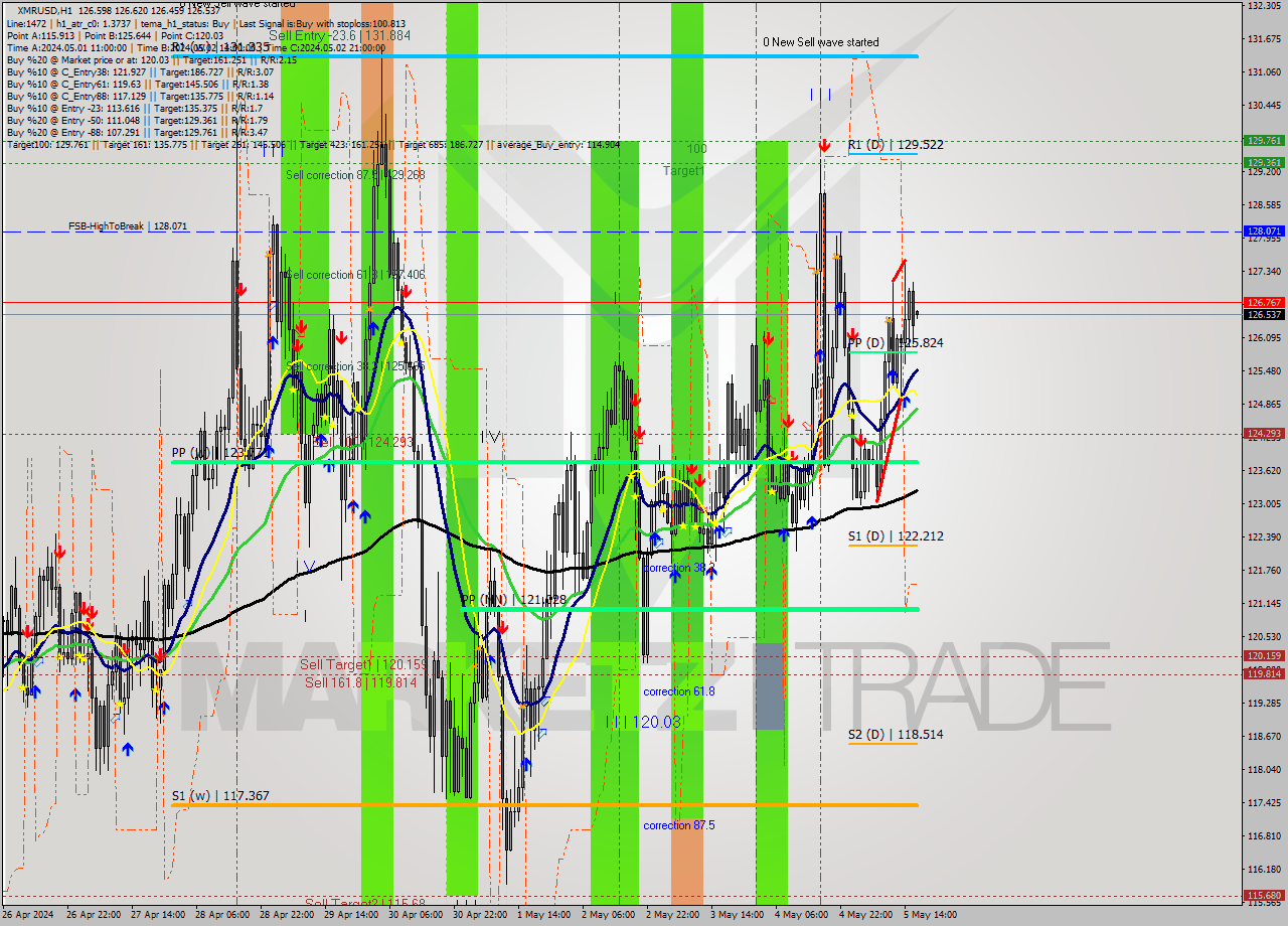 XMRUSD MultiTimeframe analysis at date 2024.05.05 17:07