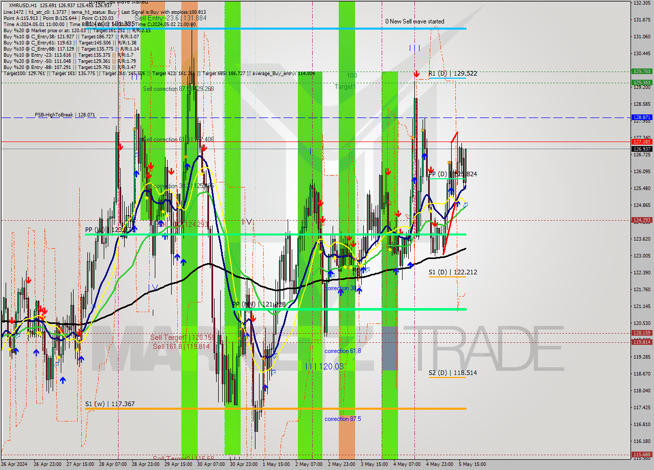 XMRUSD MultiTimeframe analysis at date 2024.05.05 18:13