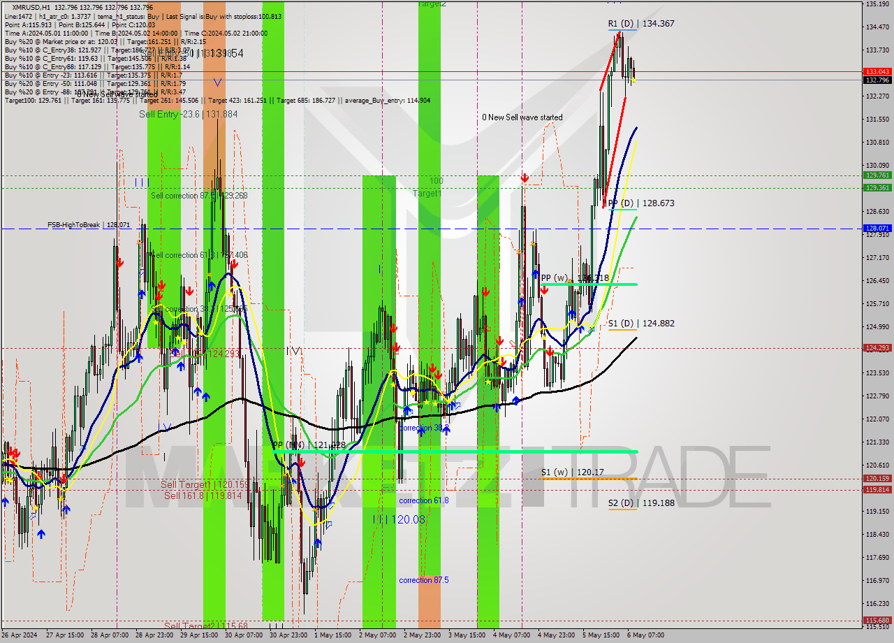XMRUSD MultiTimeframe analysis at date 2024.05.06 10:00