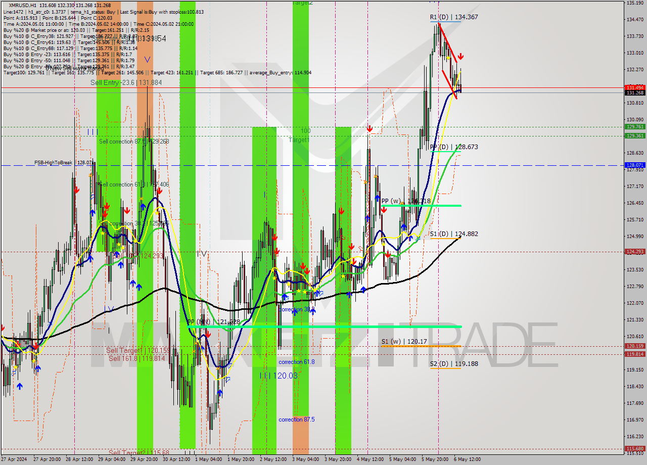 XMRUSD MultiTimeframe analysis at date 2024.05.06 15:20
