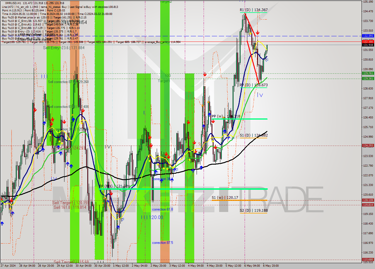 XMRUSD MultiTimeframe analysis at date 2024.05.06 23:03