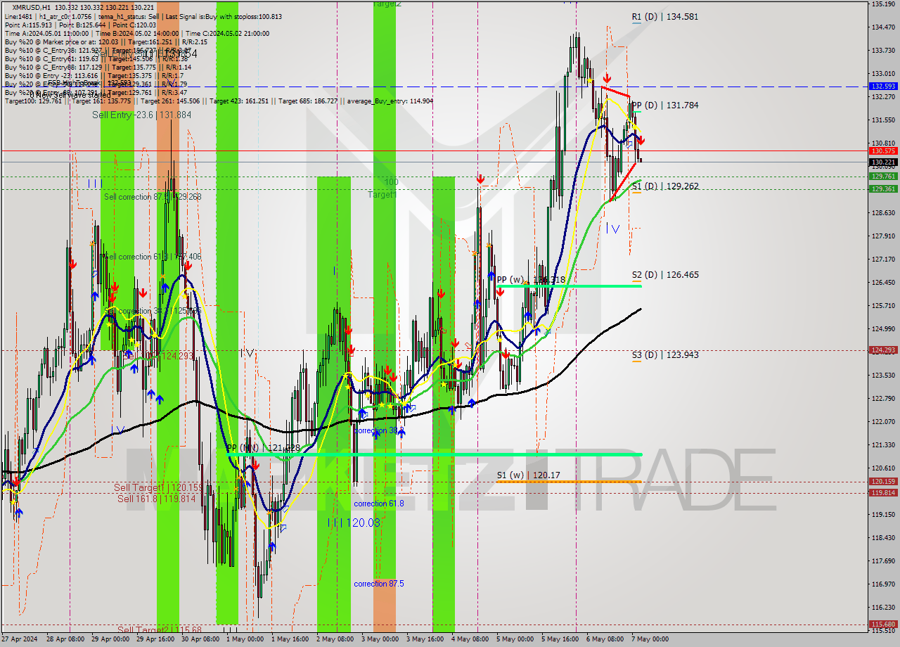 XMRUSD MultiTimeframe analysis at date 2024.05.07 03:00