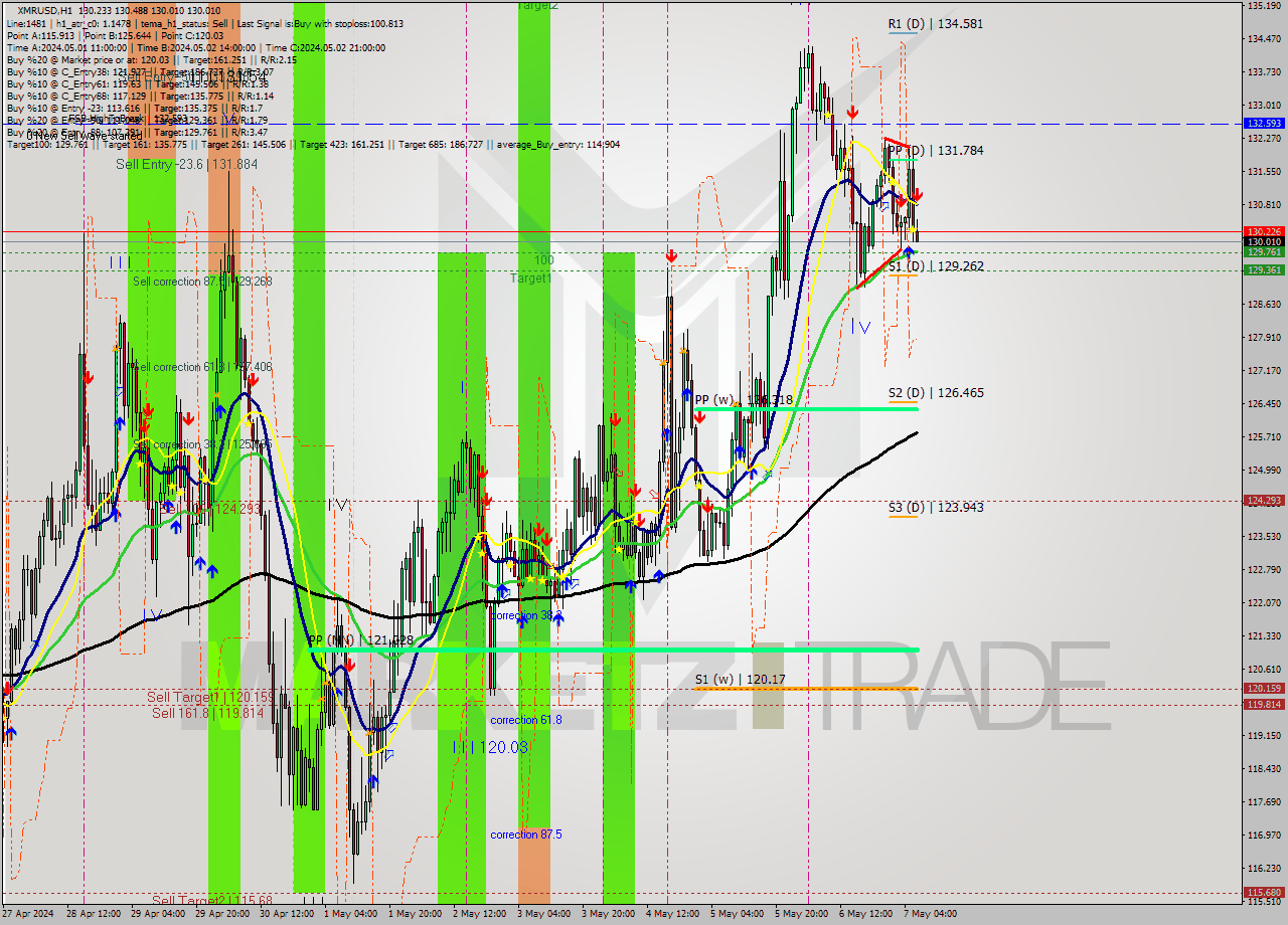 XMRUSD MultiTimeframe analysis at date 2024.05.07 07:15