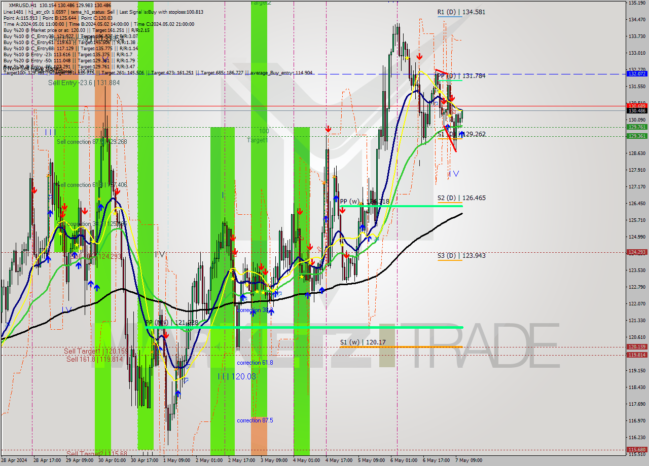 XMRUSD MultiTimeframe analysis at date 2024.05.07 12:10