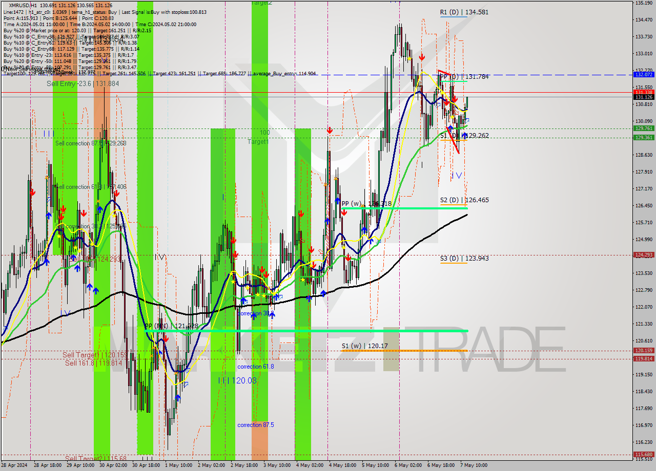 XMRUSD MultiTimeframe analysis at date 2024.05.07 13:17