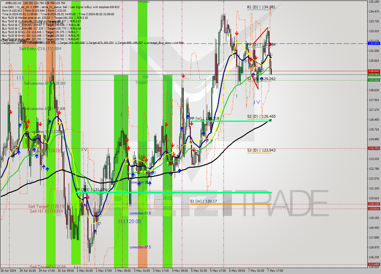 XMRUSD MultiTimeframe analysis at date 2024.05.07 20:48