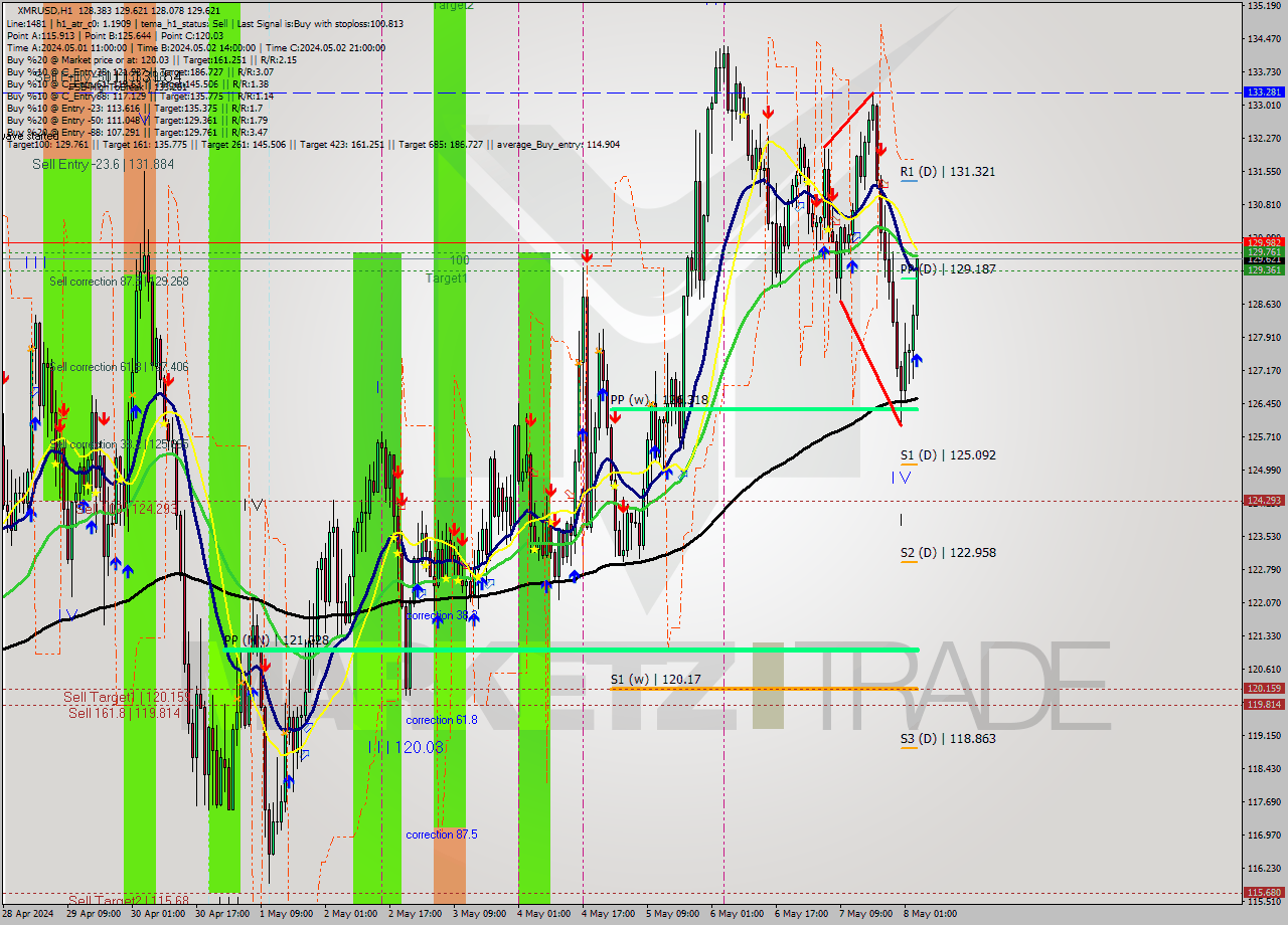 XMRUSD MultiTimeframe analysis at date 2024.05.08 04:46