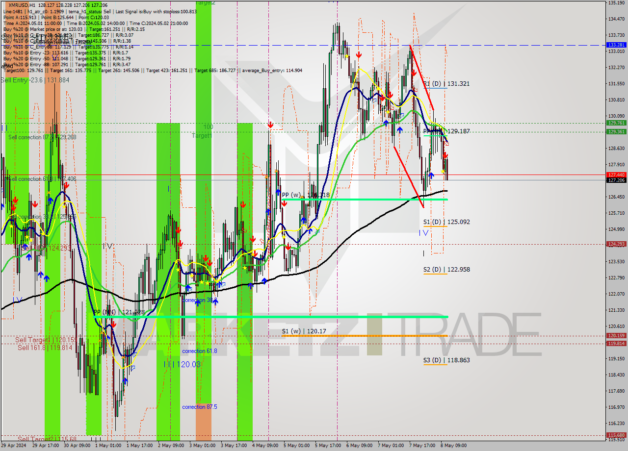 XMRUSD MultiTimeframe analysis at date 2024.05.08 12:34