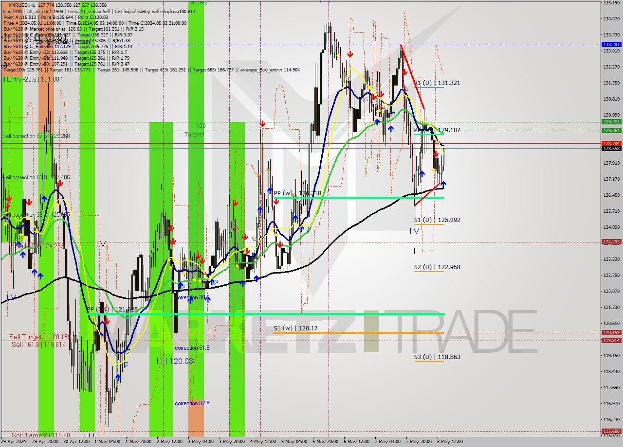 XMRUSD MultiTimeframe analysis at date 2024.05.08 15:27
