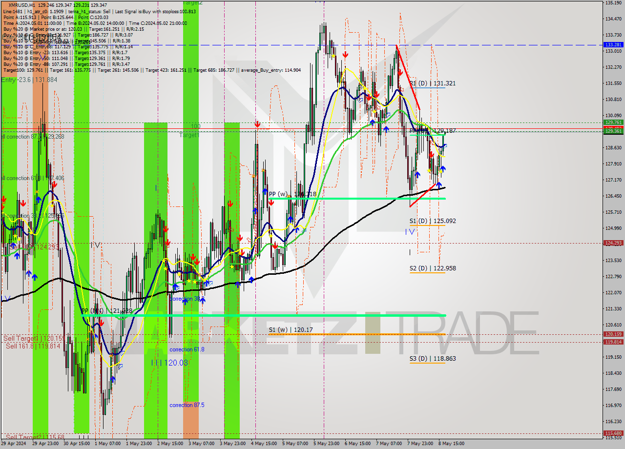 XMRUSD MultiTimeframe analysis at date 2024.05.08 18:01