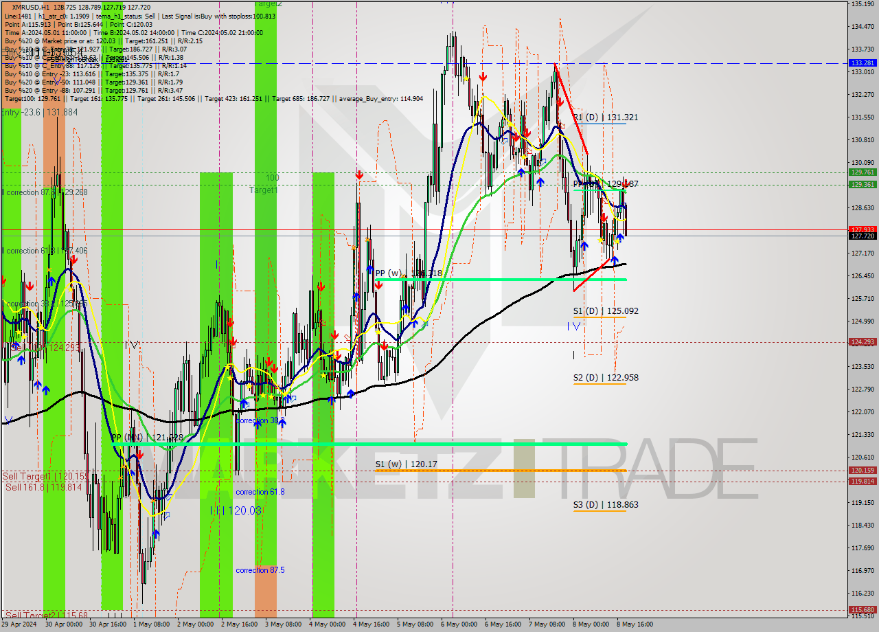 XMRUSD MultiTimeframe analysis at date 2024.05.08 19:12