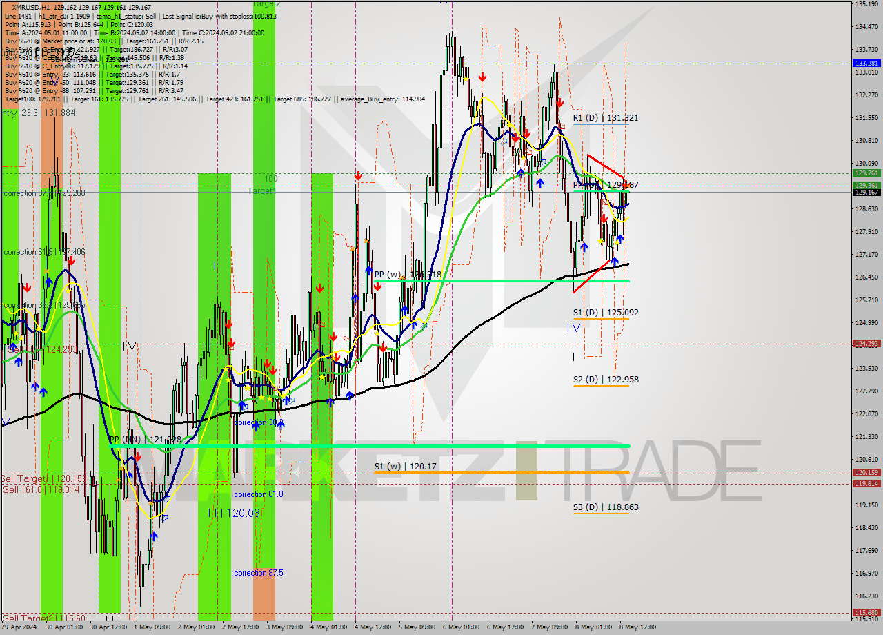 XMRUSD MultiTimeframe analysis at date 2024.05.08 20:00