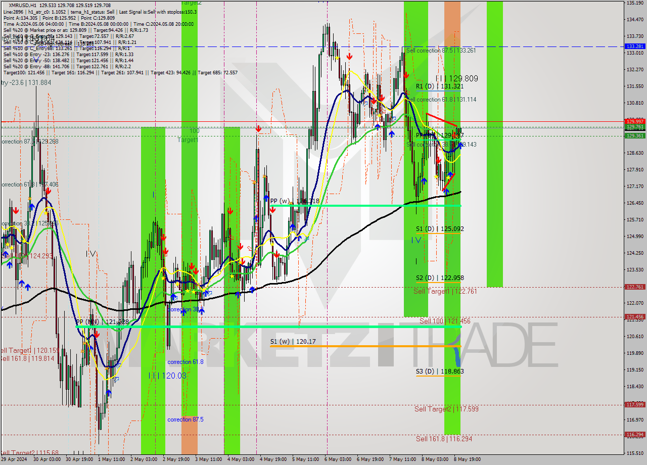 XMRUSD MultiTimeframe analysis at date 2024.05.08 22:00